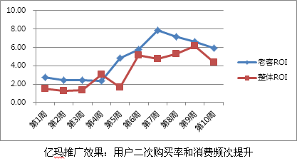 億瑪推廣效果：用戶二次購(gòu)買(mǎi)率和消費(fèi)頻次提升
