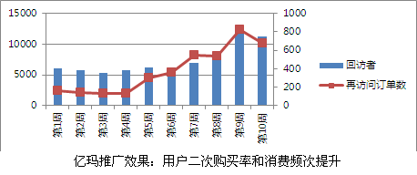 億瑪推廣效果：用戶二次購(gòu)買(mǎi)率和消費(fèi)頻次提升